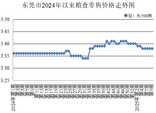 東莞市發(fā)展和改革局,發(fā)展改革局,東莞菜籃子,東莞菜籃子價格官網(wǎng)